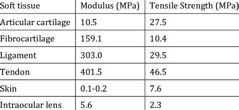 mechanical testing soft tissue|soft tissue properties.